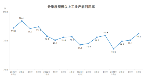 2024年四季度全国规模以上工业产能利用率为762%