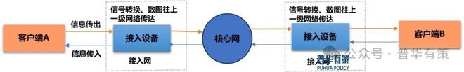 2025-2031年信息接入行业市场调研及发展趋势预测报告