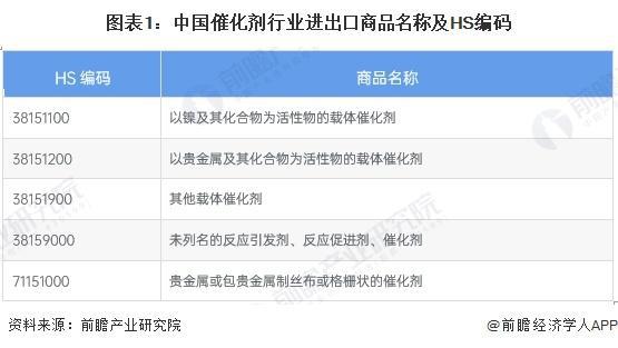 【行业前瞻】2025-2030年中国催化剂行业发展分|w66平台析