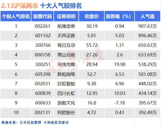 |W66怎么上不了2月13日十大人气股：新炬网络止步十连板