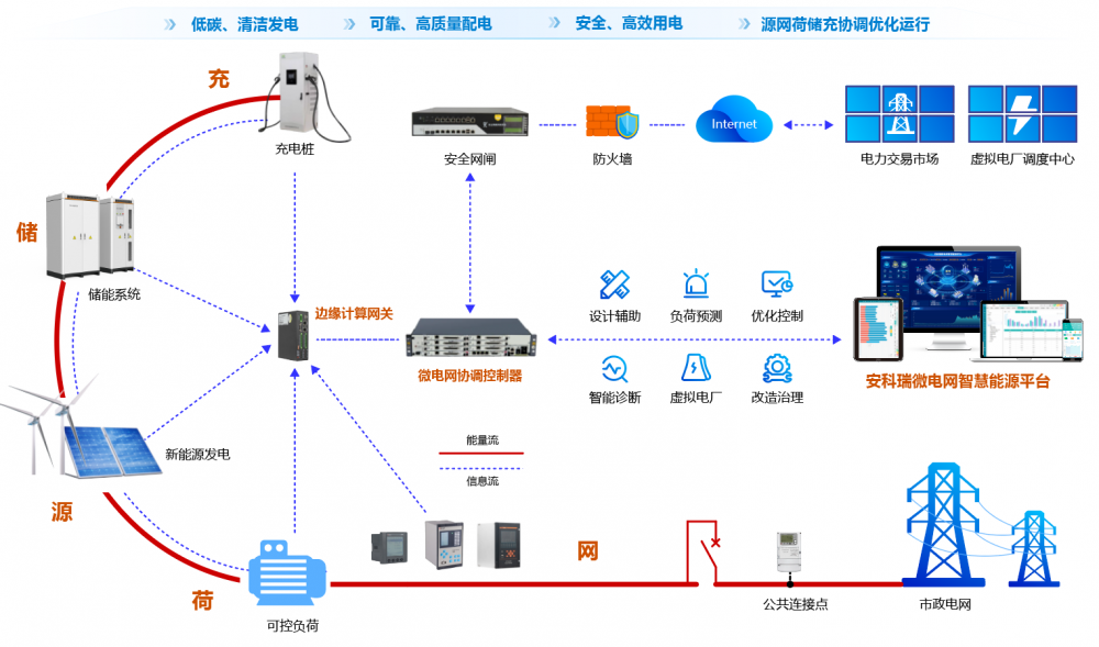 安科瑞能源管理系统赋能零碳园区：智慧能源解决方案的创新实践