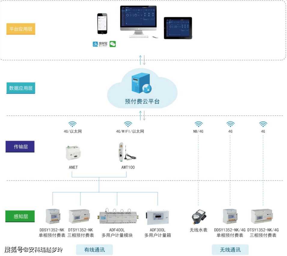 解决园区收费难题打造有效能源管理平台