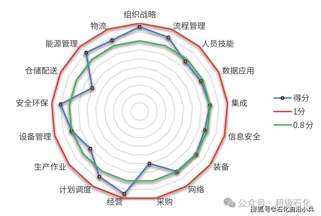 炼化企业数字化转型成熟度评估研究及应用！